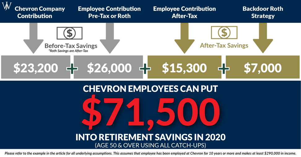 Chevron Employees Can Save MORE in the Employee Savings Investment Plan